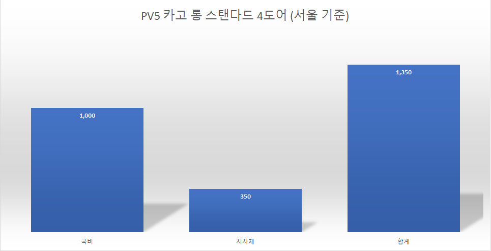 서울 기준 PV5 카고 롱 스탠다드 4도어 국비·지자체 보조금 비교 그래프
